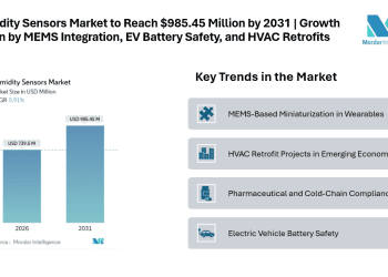 Humidity Sensors Market to Reach USD 985.45 Million by 2031