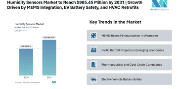Humidity Sensors Market to Reach USD 985.45 Million by 2031