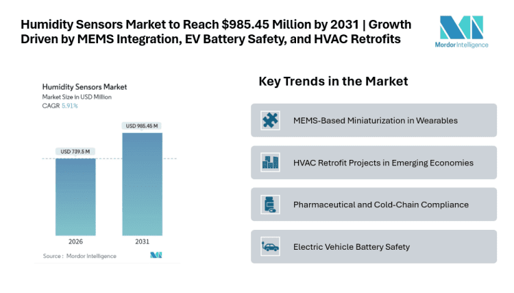 Humidity Sensors Market to Reach USD 985.45 Million by 2031