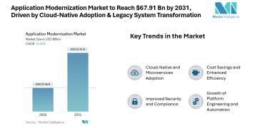 Application Modernization Market to Reach USD 67.91 Billion by 2031, Driven by Cloud-Native Adoption and Legacy System Transformation