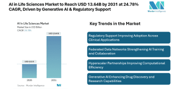 AI in Life Sciences Market to Reach USD 13.64B by 2031 at 24.78% CAGR, Driven by Generative AI & Regulatory Support