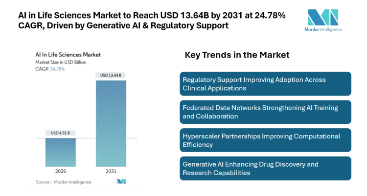 AI in Life Sciences Market to Reach USD 13.64B by 2031 at 24.78% CAGR, Driven by Generative AI & Regulatory Support