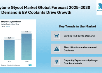 Ethylene Glycol Market Growth on Track to 53.83 million Tons by 2030 | Bio-Based Production Gains Traction