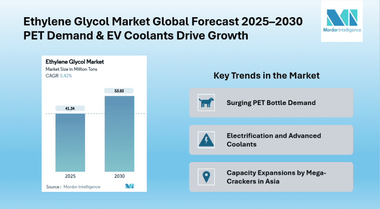 Ethylene Glycol Market Growth on Track to 53.83 million Tons by 2030 | Bio-Based Production Gains Traction