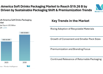 South America Soft Drinks Packaging Market to Reach $19.26 B by 2030, Driven by Sustainable Packaging Shift & Premiumization Trends