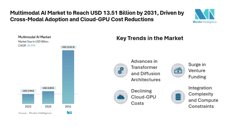 Multimodal AI Market to Reach USD 13.51 Billion by 2031, Driven by Cross-Modal Adoption and Cloud-GPU Cost Reductions