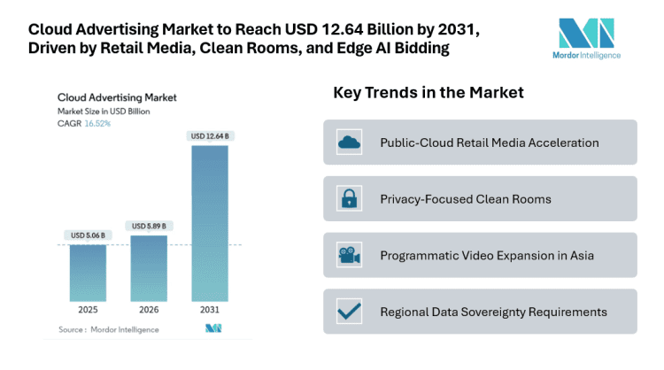 Cloud Advertising Market to Reach USD 12.64 Billion by 2031, Driven by Retail Media, Clean Rooms, and Edge AI Bidding