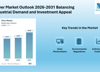 Silver Market to Reach 49.54 Kilotons by 2031, Driven by Electronics, Solar, and Jewelry Demand