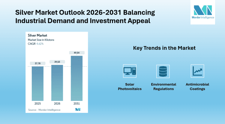 Silver Market to Reach 49.54 Kilotons by 2031, Driven by Electronics, Solar, and Jewelry Demand