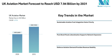 UK Aviation Market Forecast to Reach USD 7.94 Billion by 2031, Driven by Sustainable Fuel Adoption, Defence Programs, and Passenger Recovery – Mordor Intelligence