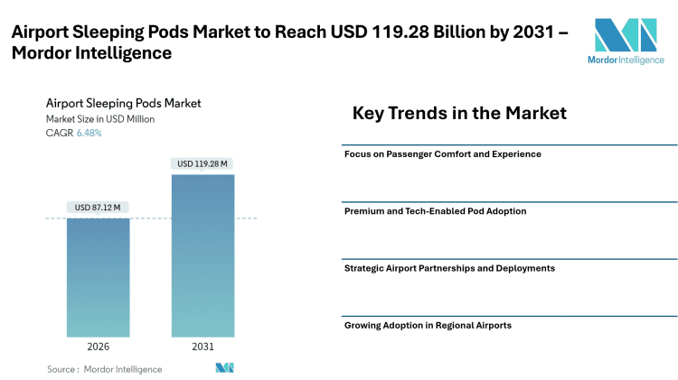 Airport Sleeping Pods Market to Reach USD 119.28 Billion by 2031 – Mordor Intelligence – Press Releases Distribution for Market Research Reports