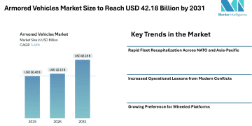 Armored Vehicles Market Size to Reach USD 42.18 Billion by 2031 Amid Rising Defense Procurement and Hybrid Propulsion Adoption- Mordor Intelligence
