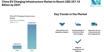 China EV Charging Infrastructure Market to Reach USD 257.10 Billion by 2031 – Press Releases Distribution for Market Research Reports