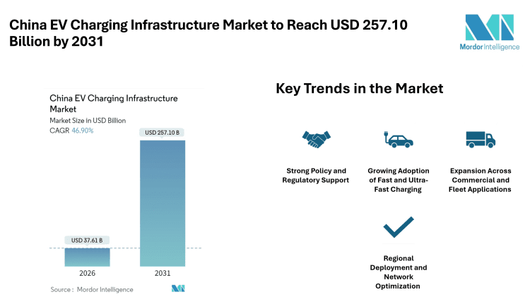 China EV Charging Infrastructure Market to Reach USD 257.10 Billion by 2031 – Press Releases Distribution for Market Research Reports