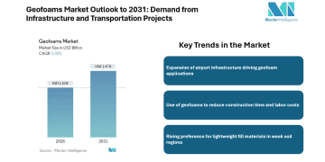 Geofoams Market to Reach USD 1.47 Billion by 2031, Rising Demand for Lightweight Infrastructure Materials