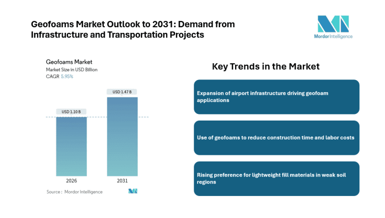 Geofoams Market to Reach USD 1.47 Billion by 2031, Rising Demand for Lightweight Infrastructure Materials