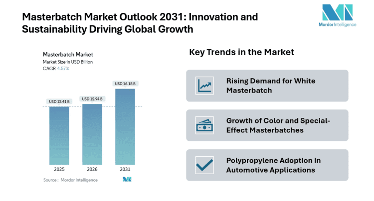 Market Share at USD 16.18 Billion Fueled by Packaging and EV Applications – Press Releases Distribution for Market Research Reports