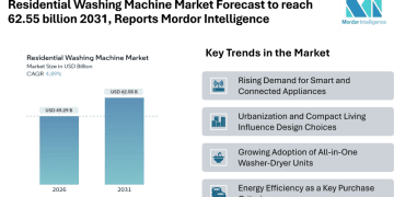 Residential Washing Machine Market Forecast to reach 62.55 billion 2031, Reports Mordor Intelligence
