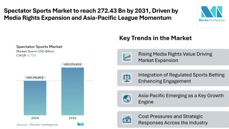 Spectator Sports Market to reach 272.43 Bn by 2031, Driven by Media Rights Expansion and Asia-Pacific League Momentum