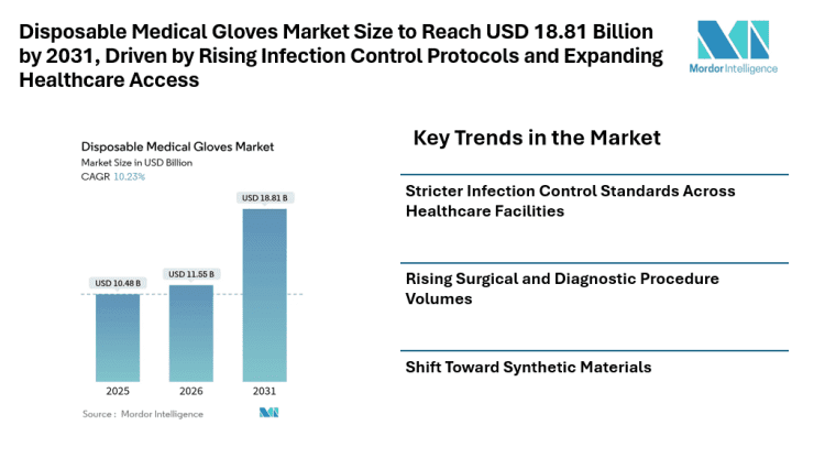 Disposable Medical Gloves Market Size to Reach USD 18.81 Billion by 2031, Driven by Rising Infection Control Protocols and Expanding Healthcare Access