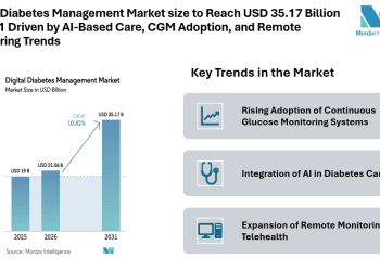 Digital Diabetes Management Market size to Reach USD 35.17 Billion by 2031 Driven by AI-Based Care, CGM Adoption, and Remote Monitoring Trends