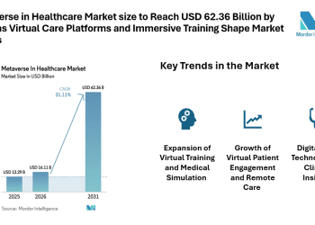 Metaverse in Healthcare Market size to Reach USD 62.36 Billion by 2031 as Virtual Care Platforms and Immersive Training Shape Market Trends