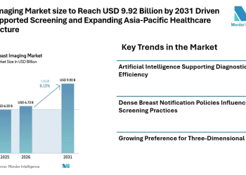 Breast Imaging Market size to Reach USD 9.92 Billion by 2031 Driven by AI-Supported Screening and Expanding Asia-Pacific Healthcare Infrastructure