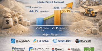 Silica Sand Market Projected to Grow from USD 47.53 Billion in 2025 to USD 86.19 Billion by 2035