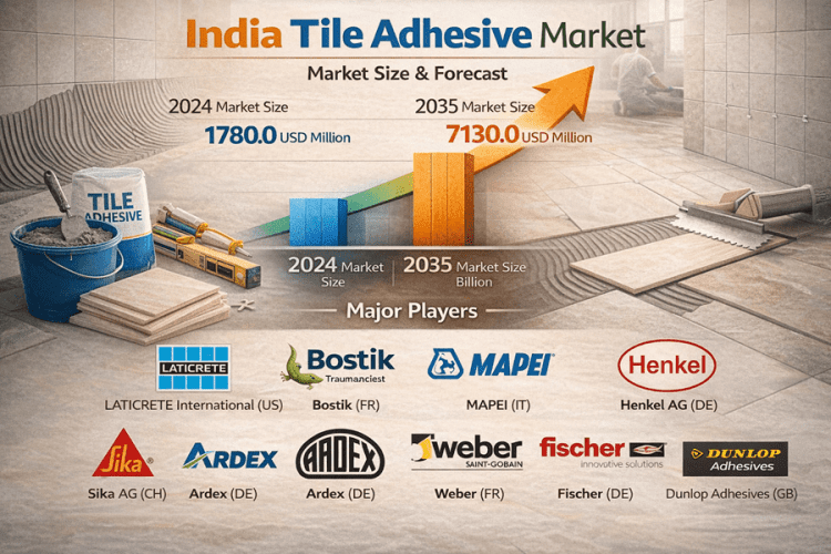 India Tile Adhesive Market Size Projected to Grow from $ 2019.41 Million in 2025 to $ 7,130 Million by 2035