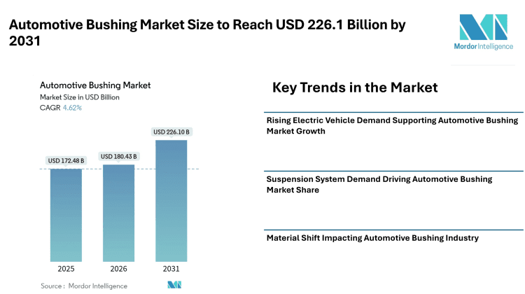Automotive Bushing Market Size to Reach USD 226.1 Billion by 2031, Automotive Bushing Market Growth Supported by EV Demand and Suspension System Expansion – Mordor Intelligence