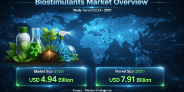 Global Biostimulants Market Size to Hit USD 7.91 Billion by 2031
