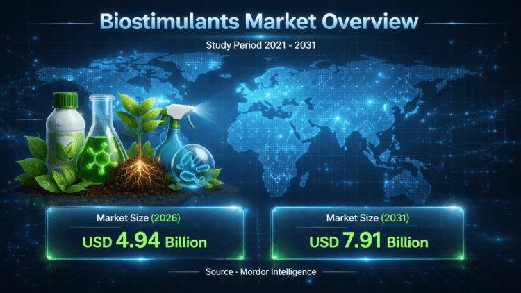 Global Biostimulants Market Size to Hit USD 7.91 Billion by 2031