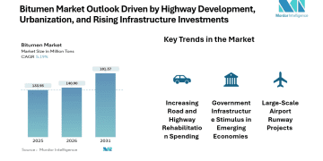 Bitumen Industry Global Market Size and Share