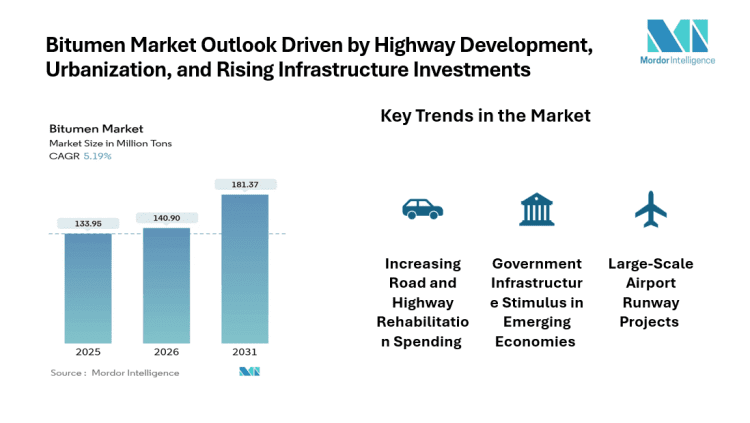 Bitumen Industry Global Market Size and Share