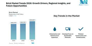Brick Market Value Projected to Reach USD 2.03 Trillion by 2031