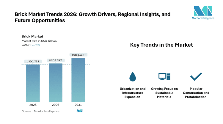 Brick Market Value Projected to Reach USD 2.03 Trillion by 2031