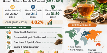 Tea Market Size to Reach USD 31.89 Billion by 2035