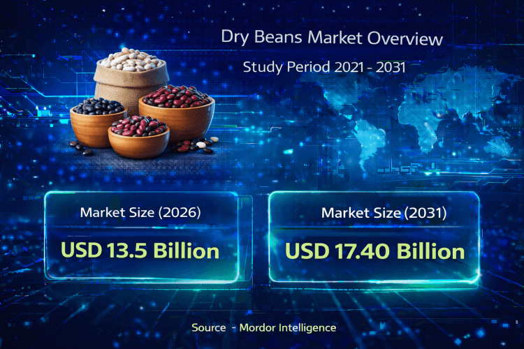 Dry Beans Market Size to Reach USD 17.40 Billion by 2031 – Mordor Intelligence – Press Releases Distribution for Market Research Reports