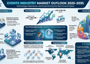 Events Industry Market Set to Surge at 11.8% CAGR Through 2035 Driven by Technology and Evolving Consumer Experiences