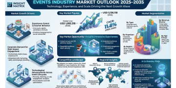 Events Industry Market Set to Surge at 11.8% CAGR Through 2035 Driven by Technology and Evolving Consumer Experiences
