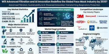 Face Mask Market Set to Soar with 35.2% CAGR by 2035 Driven by Technological Innovations and Consumer Awareness