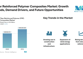 Fiber Reinforced Polymer Composites Market Size to Grow from USD 83.17 Billion in 2026 to USD 107.16 Billion by 2031 at 5.20% CAGR, Driven by Infrastructure, EV Lightweighting, and Wind Energy Demand