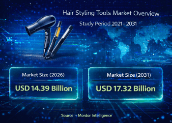 Hair Styling Tools Market Size to Reach USD 17.32 Billion by 2031 with Rising At-Home Grooming Trends
