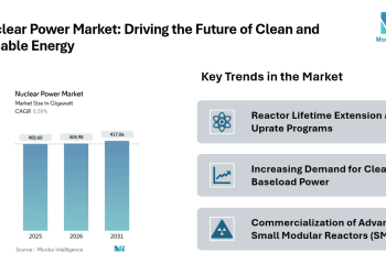 Nuclear Power Industry is all Set to Expand from 404.98 GW in 2026 to 417.06 GW by 2031 – Press Releases Distribution for Market Research Reports