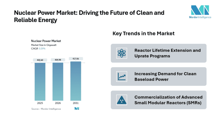 Nuclear Power Industry is all Set to Expand from 404.98 GW in 2026 to 417.06 GW by 2031 – Press Releases Distribution for Market Research Reports