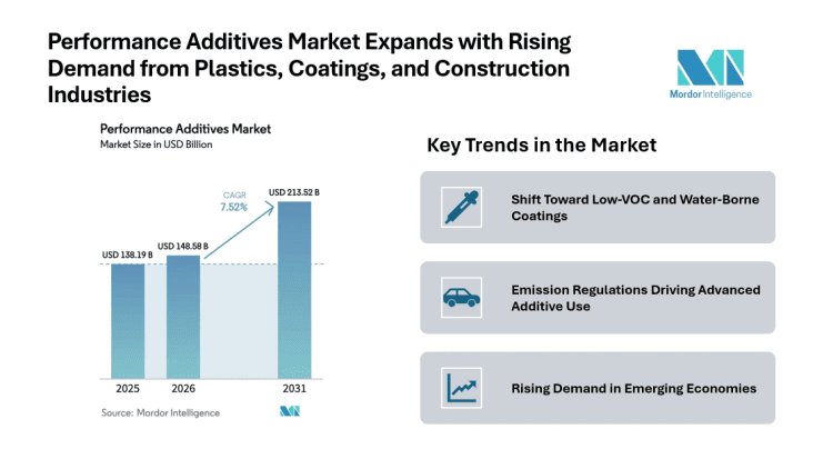 Performance Additives Market valued at USD 149.76 Billion in 2026 with Strong Growth Outlook