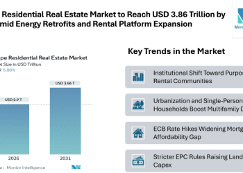 Europe Residential Real Estate Market to Reach USD 3.86 Trillion by 2031 Amid Energy Retrofits and Rental Platform Expansion