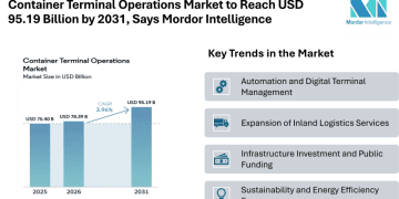 Container Terminal Operations Market to Reach USD 95.19 Billion by 2031, Says Mordor Intelligence