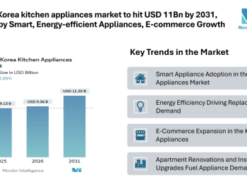 South Korea kitchen Appliances Market to hit USD 11Bn by 2031, driven by Smart, Energy-efficient Appliances and E-commerce Growth