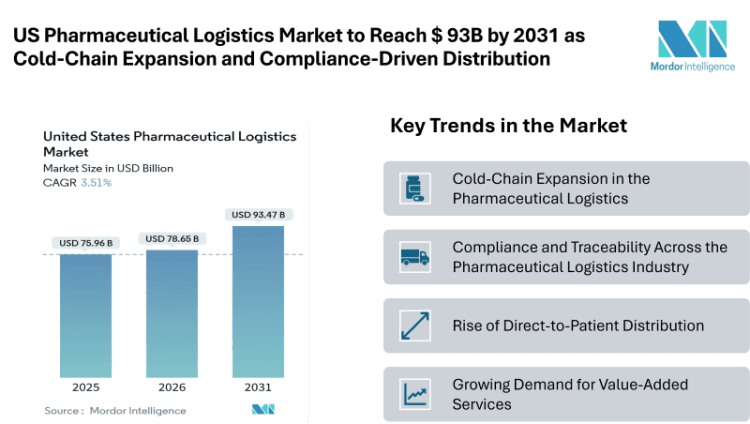 US Pharmaceutical Logistics Market to Reach $ 93B by 2031 as Cold-Chain Expansion and Compliance-Driven Distribution